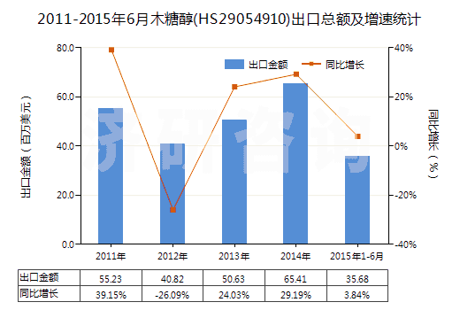 2011-2015年6月木糖醇(HS29054910)出口總額及增速統(tǒng)計(jì)